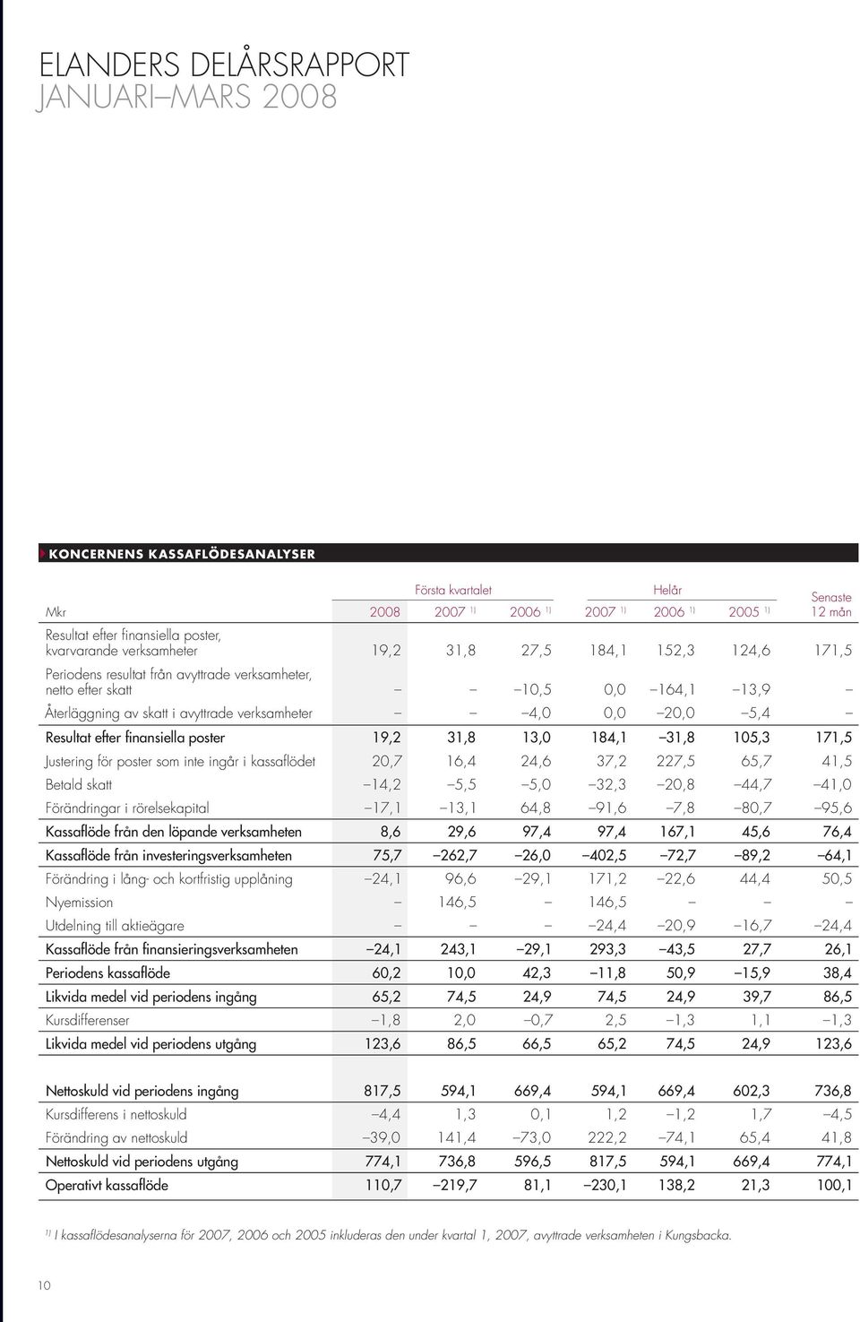 5,4 Resultat efter finansiella poster 19,2 31,8 13,0 184,1 31,8 105,3 171,5 Justering för poster som inte ingår i kassaflödet 20,7 16,4 24,6 37,2 227,5 65,7 41,5 Betald skatt 14,2 5,5 5,0 32,3 20,8