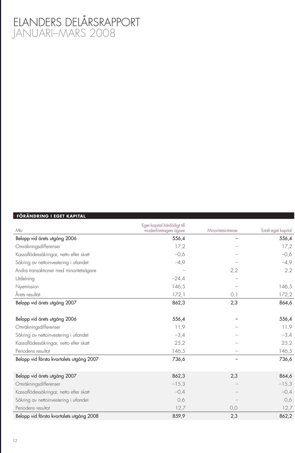 Nyemission 146,5 146,5 Årets resultat 172,1 0,1 172,2 Belopp vid årets utgång 862,3 2,3 864,6 Belopp vid årets utgång 2006 556,4 556,4 Omräkningsdifferenser 11,9 11,9 Säkring av nettoinvestering i