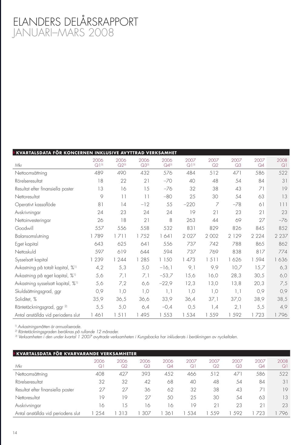 55 220 7 78 61 111 Avskrivningar 24 23 24 24 19 21 23 21 23 Nettoinvesteringar 26 18 21 8 263 44 69 27 76 Goodwill 557 556 558 532 831 829 826 845 852 Balansomslutning 1 789 1 711 1 752 1 641 2 027 2