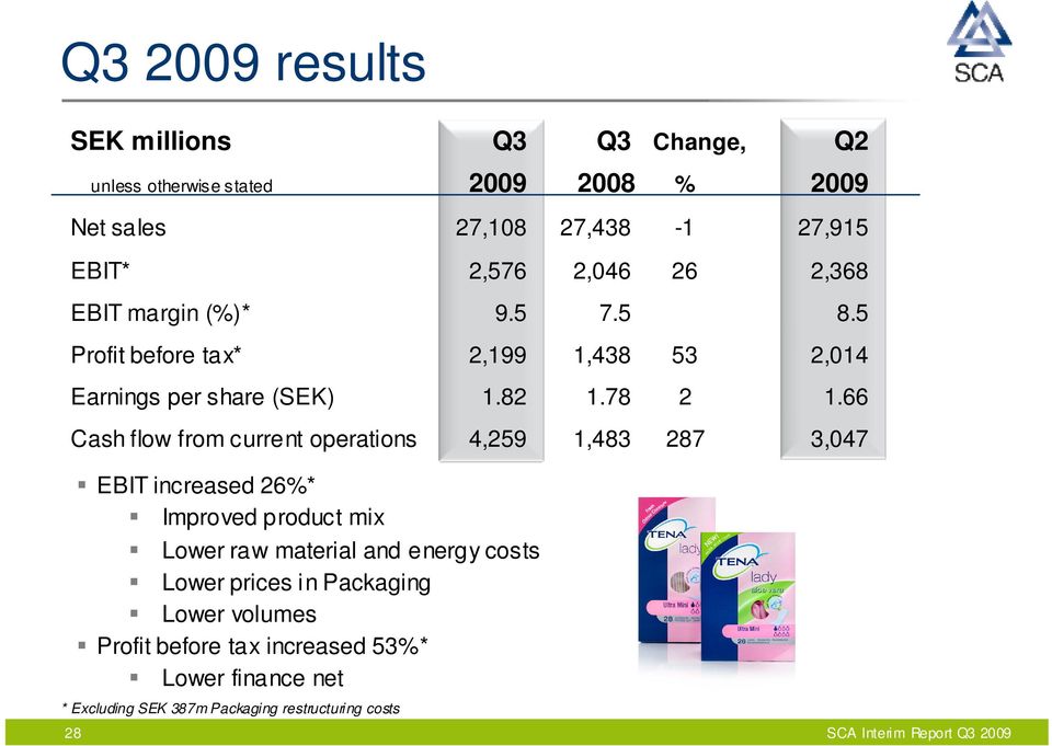 66 Cash flow from current operations 4,259 1,483 287 3,047 EBIT increased 26%* Improved product mix Lower raw material and energy costs