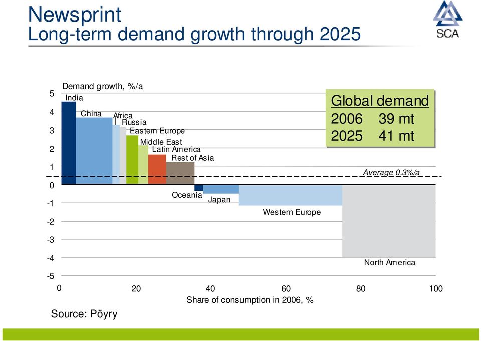 demand 2006 39 mt 2025 41 mt Average 0.