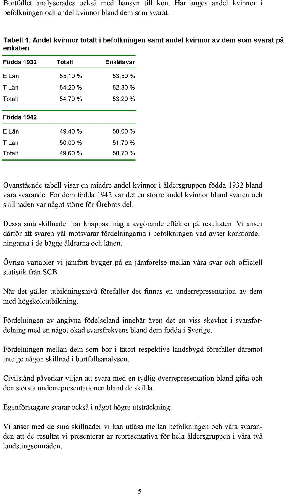 49,40 % 50,00 % T Län 50,00 % 51,70 % Totalt 49,60 % 50,70 % Ovanstående tabell visar en mindre andel kvinnor i åldersgruppen födda 1932 bland våra svarande.