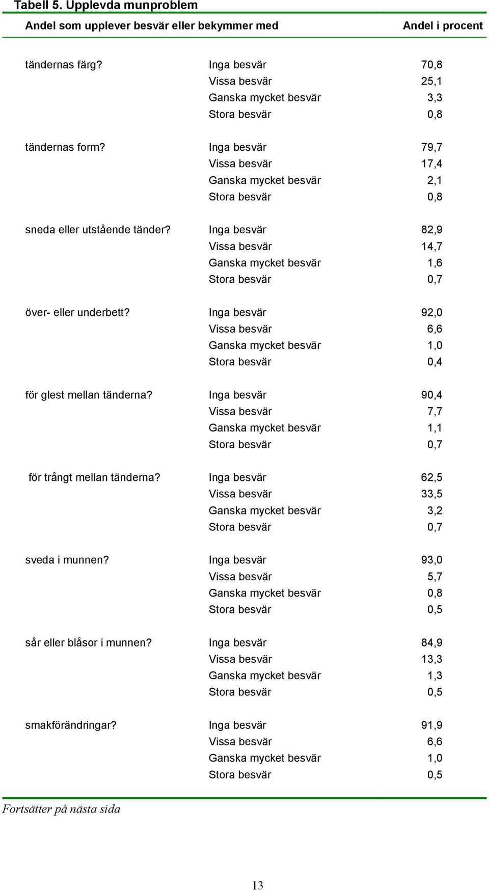 Inga besvär 82,9 Vissa besvär 14,7 Ganska mycket besvär 1,6 Stora besvär 0,7 över- eller underbett?