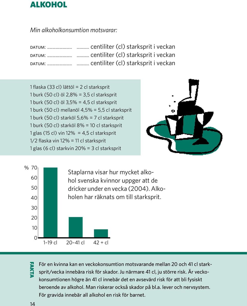 .. centiliter (cl) starksprit i veckan 1 flaska (33 cl) lättöl = 2 cl starksprit 1 burk (50 cl) öl 2,8% = 3,5 cl starksprit 1 burk (50 cl) öl 3,5% = 4,5 cl starksprit 1 burk (50 cl) mellanöl 4,5% =