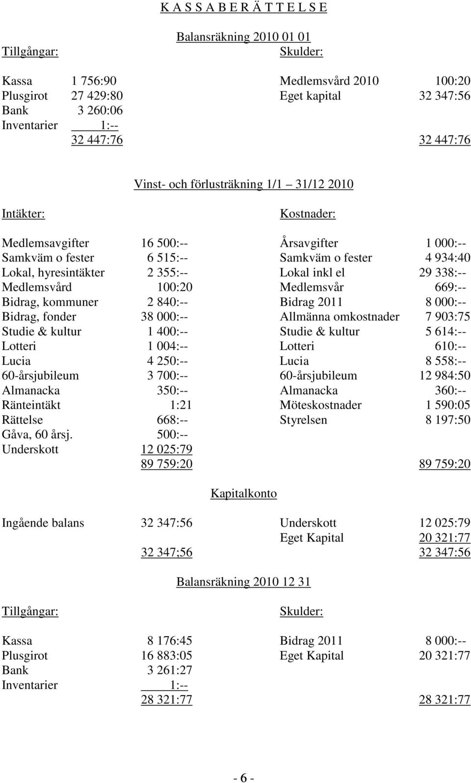355:-- Lokal inkl el 29 338:-- Medlemsvård 100:20 Medlemsvår 669:-- Bidrag, kommuner 2 840:-- Bidrag 2011 8 000:-- Bidrag, fonder 38 000:-- Allmänna omkostnader 7 903:75 Studie & kultur 1 400:--