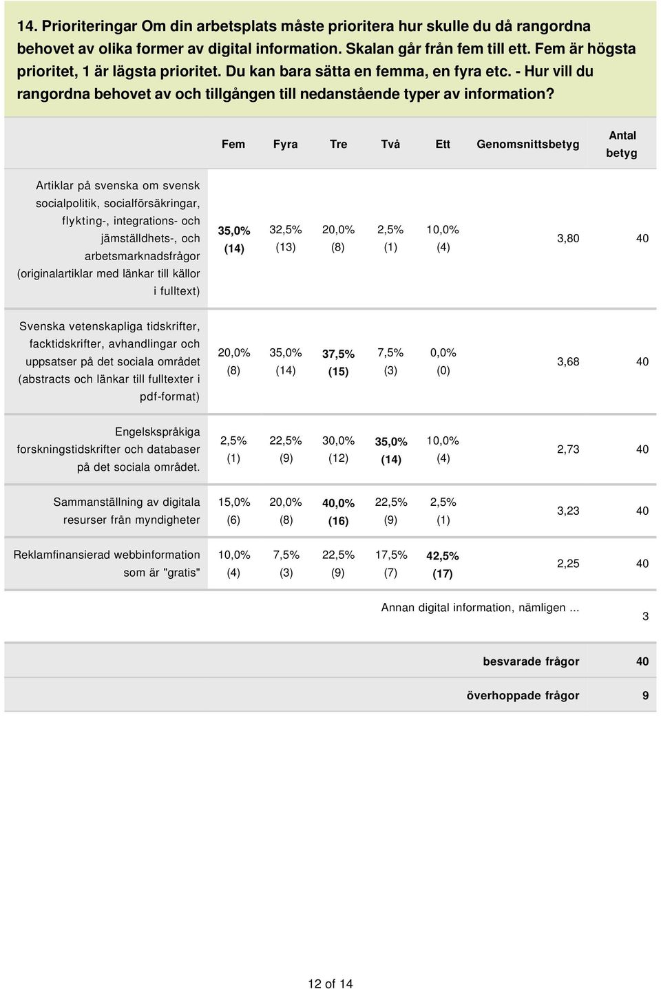 Fem Fyra Tre Två Ett Genomsnttsbetyg betyg Artklar på svenska om svensk socalpoltk, socalförsäkrngar, flyktng-, ntegratons- och jämställdhets-, och arbetsmarknadsfrågor 35,0% (14) 32,5% (13) 20,0%