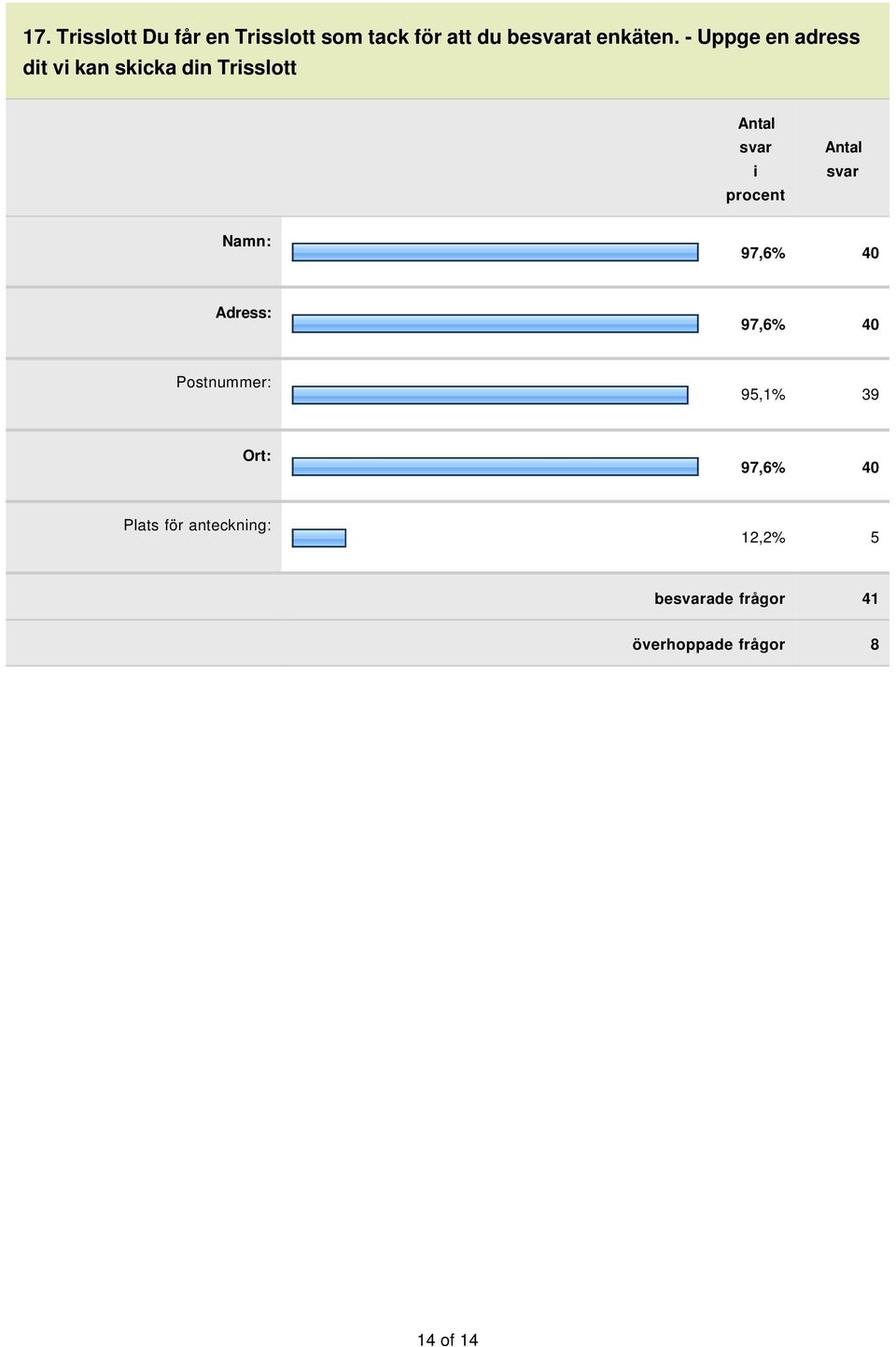 - Uppge en adress dt v kan skcka dn Trsslott Namn: 97,6% 40