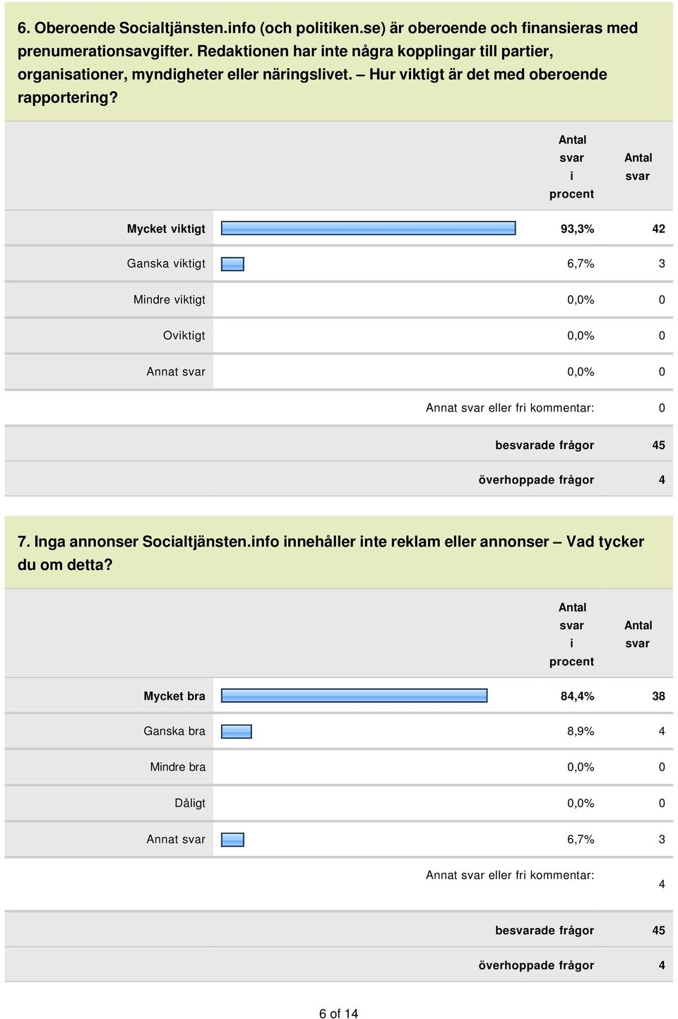 Mycket vktgt 93,3% 42 Ganska vktgt 6,7% 3 Mndre vktgt 0,0% 0 Ovktgt 0,0% 0 Annat 0,0% 0 Annat eller fr kommentar: 0 beade frågor 45 överhoppade frågor 4 7.