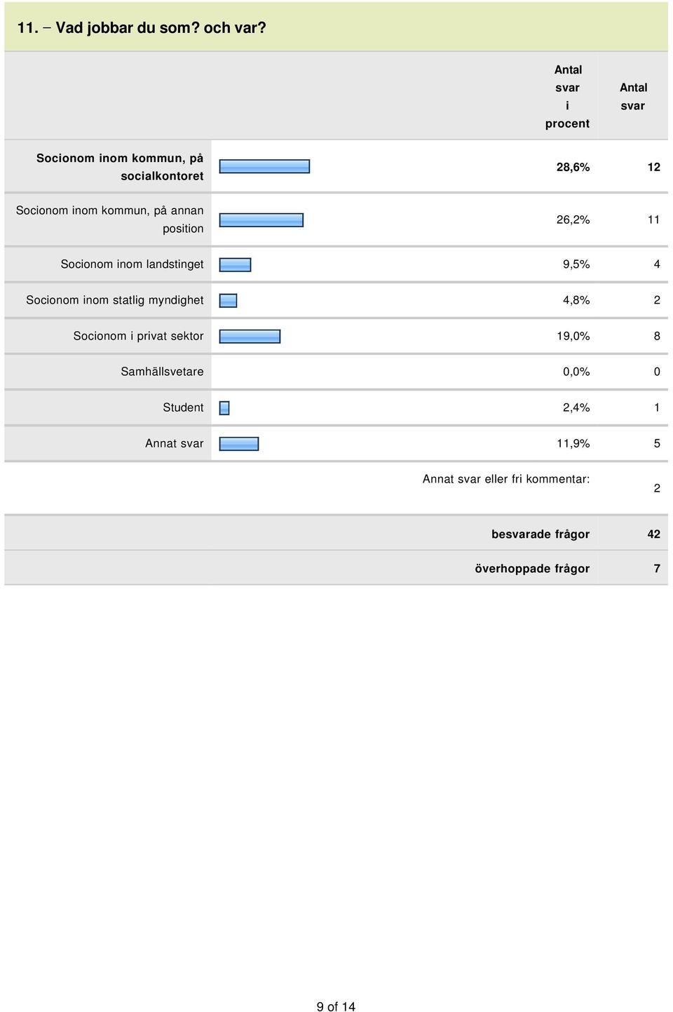 26,2% 11 Soconom nom landstnget 9,5% 4 Soconom nom statlg myndghet 4,8% 2 Soconom