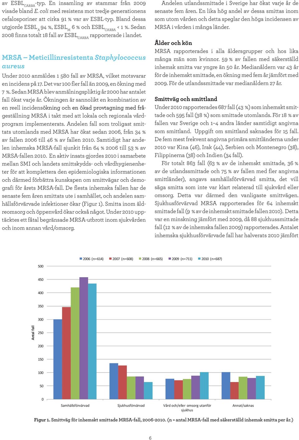 MRSA Meticillinresistenta Staphylococcus aureus Under 21 anmäldes 1 58 fall av MRSA, vilket motsvarar en incidens på 17. Det var 1 fler fall än 29, en ökning med 7 %.