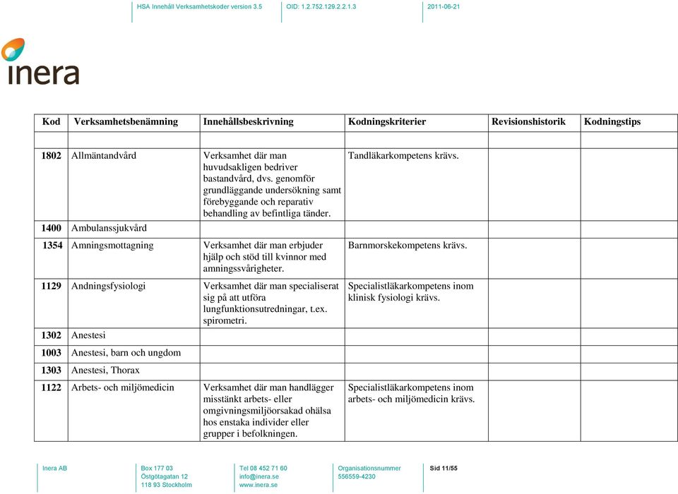 1129 Andningsfysiologi Verksamhet där man specialiserat sig på att utföra lungfunktionsutredningar, t.ex. spirometri. 1302 Anestesi Tandläkarkompetens krävs. Barnmorskekompetens krävs.