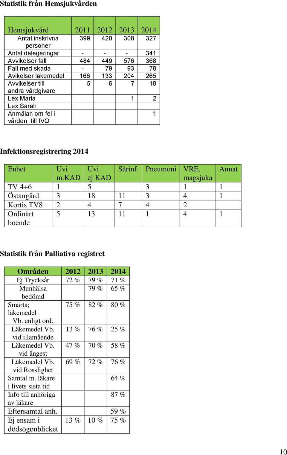 kad ej KAD magsjuka TV 4+6 1 5 3 1 1 Östangård 3 18 11 3 4 1 Kortis TV8 2 4 7 4 2 Ordinärt boende 5 13 11 1 4 1 Statistik från Palliativa registret Områden 2012 2013 2014 Ej Trycksår 72 % 79 % 71 %