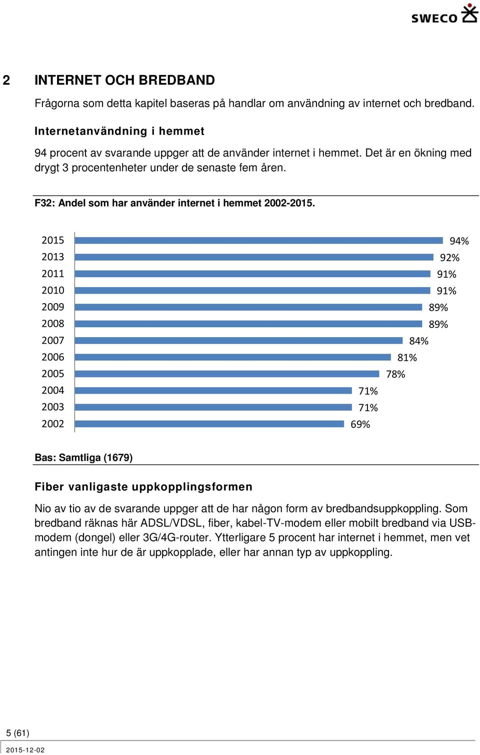 F32: Andel som har använder internet i hemmet 2002-.