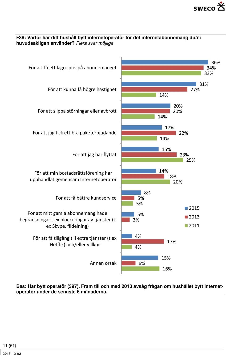 För att jag har flyttat 1 1 1 2 2 2 För att min bostadsrättsförening har upphandlat gemensam Internetoperatör För att få bättre kundservice För att mitt gamla abonnemang hade begränsningar t ex