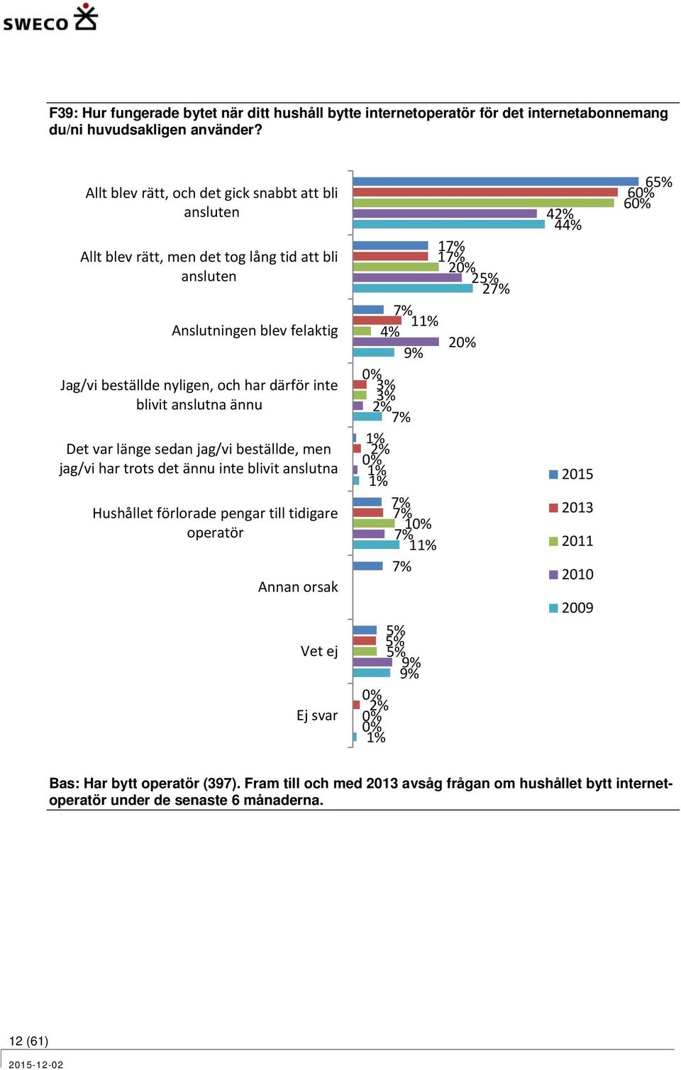 har därför inte blivit anslutna ännu Det var länge sedan jag/vi beställde, men jag/vi har trots det ännu inte blivit anslutna Hushållet förlorade pengar till