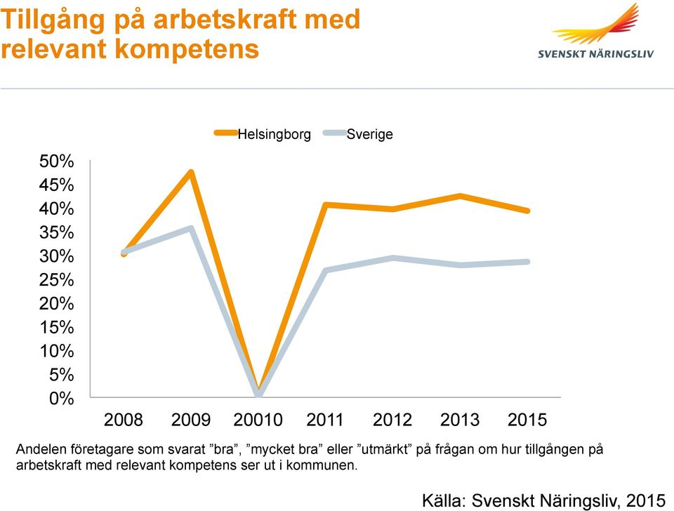 företagare som svarat bra, mycket bra eller utmärkt på frågan om hur tillgången