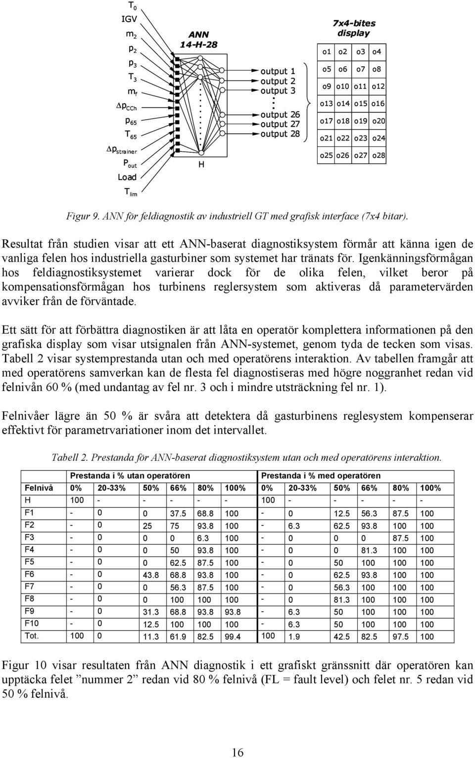 ANN för feldiagnostik av industriell GT med grafisk interface (7x4 bitar).