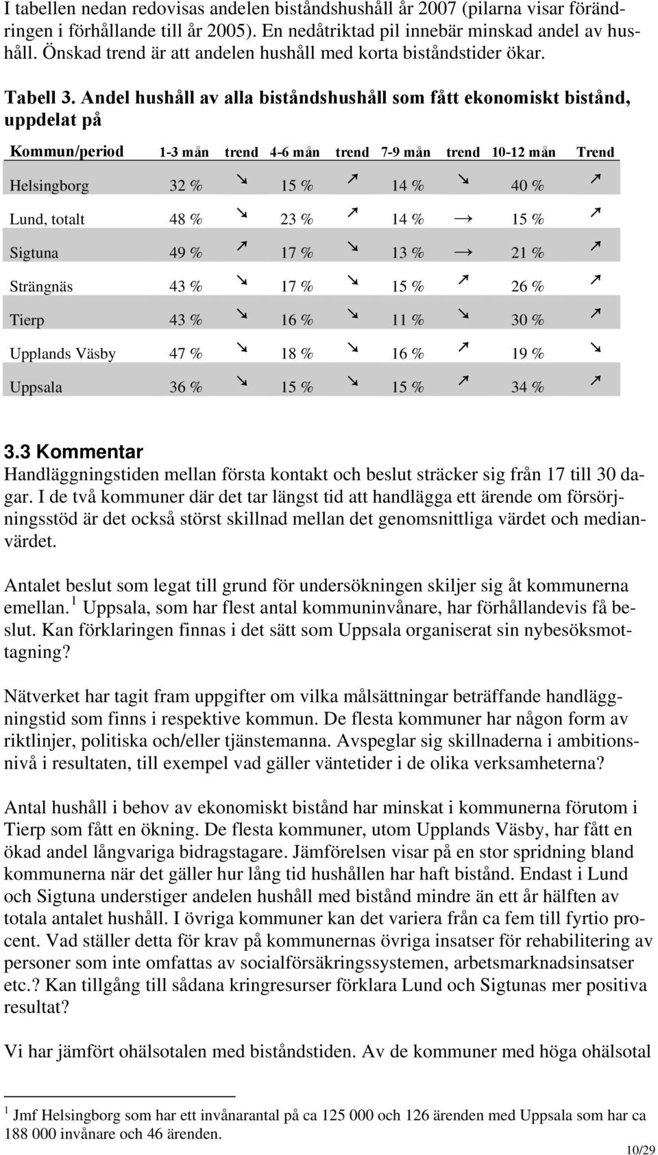 Andel hushåll av alla biståndshushåll som fått ekonomiskt bistånd, uppdelat på Kommun/period 1-3 mån trend 4-6 mån trend 7-9 mån trend 10-12 mån Trend 32 % 15 % 14 % 40 % Lund, totalt 48 % 23 % 14 %