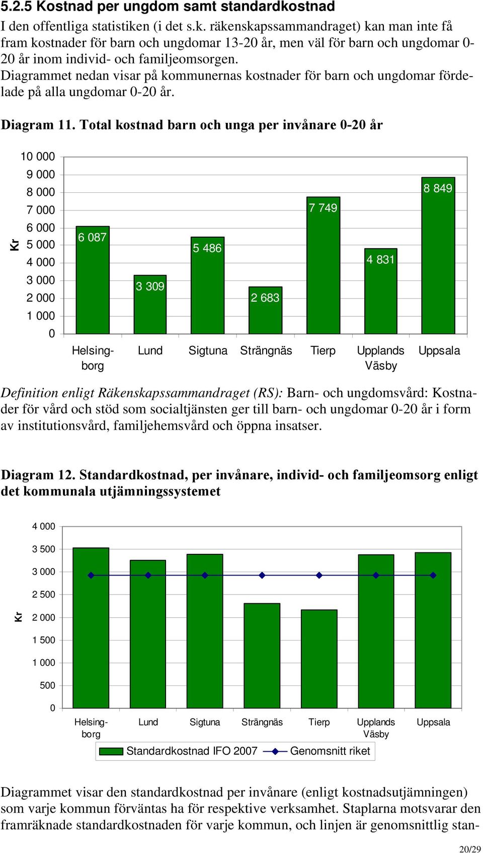 Total kostnad barn och unga per invånare 0-20 år 10 000 9 000 8 000 7 000 7 749 8 849 Kr 6 000 5 000 4 000 6 087 5 486 4 831 3 000 2 000 3 309 2 683 1 000 0 Lund Sigtuna Strängnäs Tierp Upplands