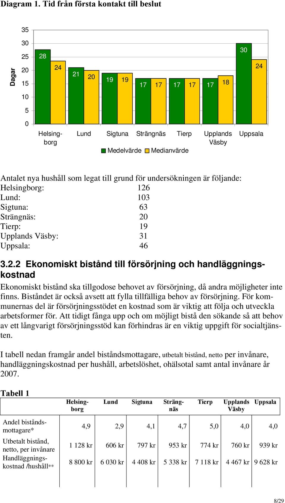 till grund för undersökningen är följande: : 126 Lund: 103 Sigtuna: 63 Strängnäs: 20 Tierp: 19 Upplands : 31 : 46 I tabell nedan framgår andel biståndsmottagare, utbetalt bistånd, netto per invånare,