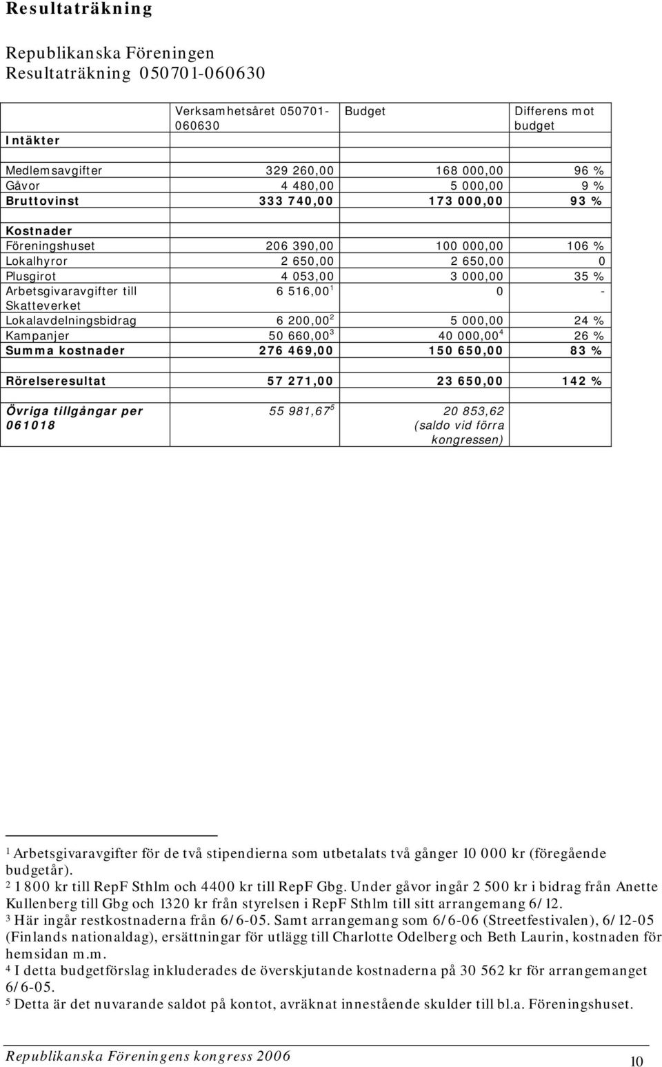 516,00 1 0 - Skatteverket Lokalavdelningsbidrag 6 200,00 2 5 000,00 24 % Kampanjer 50 660,00 3 40 000,00 4 26 % Summa kostnader 276 469,00 150 650,00 83 % Rörelseresultat 57 271,00 23 650,00 142 %