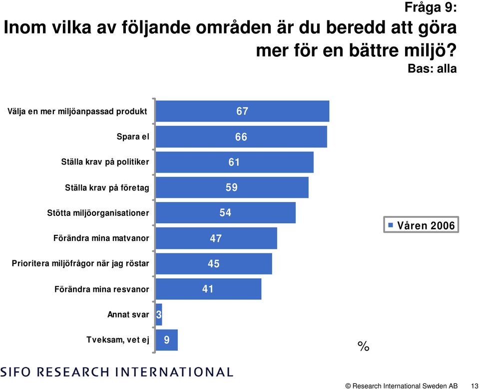 på företag Stötta miljöorganisationer Förändra mina matvanor Prioritera miljöfrågor när jag