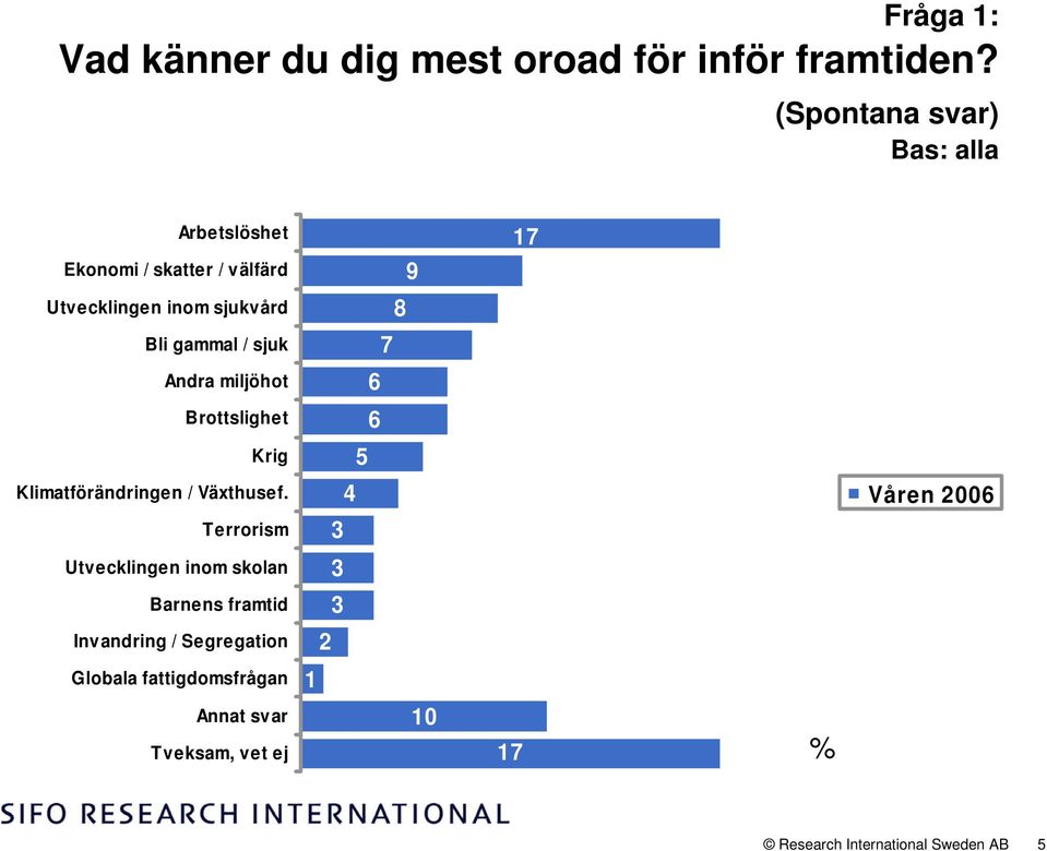 Bli gammal / sjuk 7 Andra miljöhot 6 Brottslighet 6 Krig 5 Klimatförändringen / Växthusef.