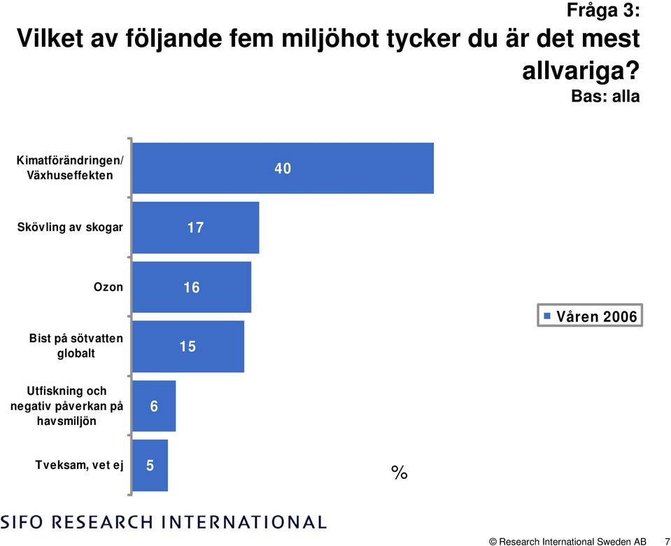 Bas: alla Kimatförändringen/ Växhuseffekten 40 Skövling av skogar