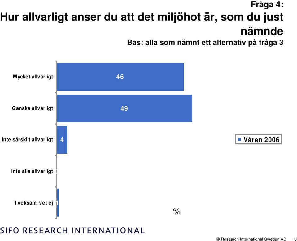 Mycket allvarligt 46 Ganska allvarligt 49 Inte särskilt