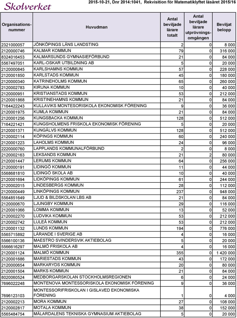 2120001868 KRISTINEHAMNS KOMMUN 21 0 84 000 7164422243 KULLAVIKS MONTESORISKOLA EKONOMISK FÖRENING 9 0 36 000 2120001975 KUMLA KOMMUN 21 0 84 000 2120001256 KUNGSBACKA KOMMUN 128 0 512 000 7164221421