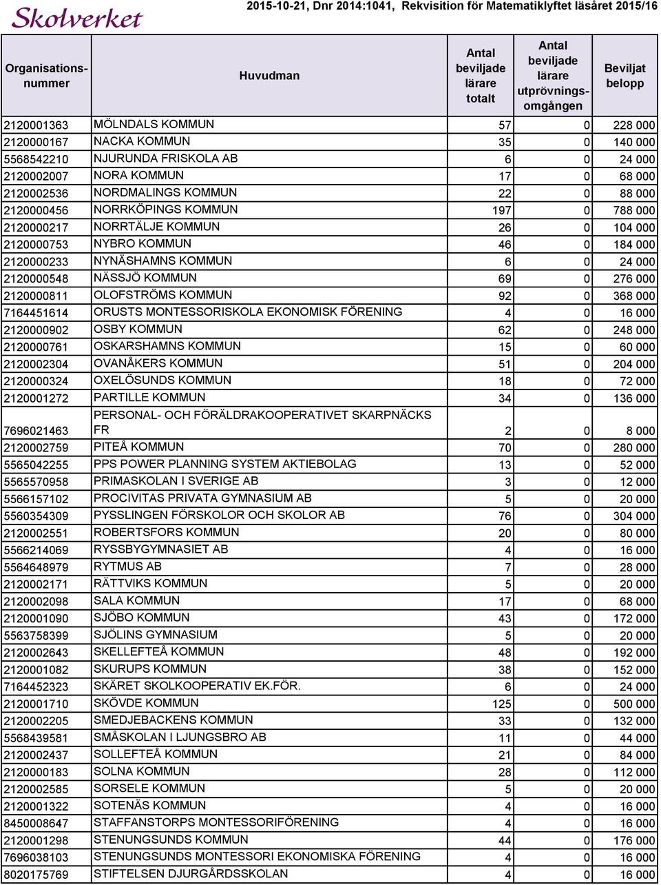 2120000811 OLOFSTRÖMS KOMMUN 92 0 368 000 7164451614 ORUSTS MONTESSORISKOLA EKONOMISK FÖRENING 4 0 16 000 2120000902 OSBY KOMMUN 62 0 248 000 2120000761 OSKARSHAMNS KOMMUN 15 0 60 000 2120002304