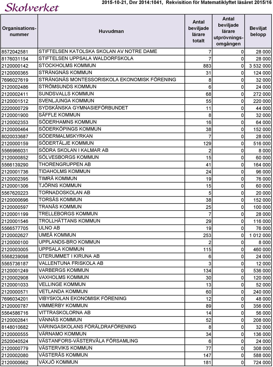 2220000729 SYDSKÅNSKA GYMNASIEFÖRBUNDET 11 0 44 000 2120001900 SÄFFLE KOMMUN 8 0 32 000 2120002353 SÖDERHAMNS KOMMUN 16 0 64 000 2120000464 SÖDERKÖPINGS KOMMUN 38 0 152 000 8020033687