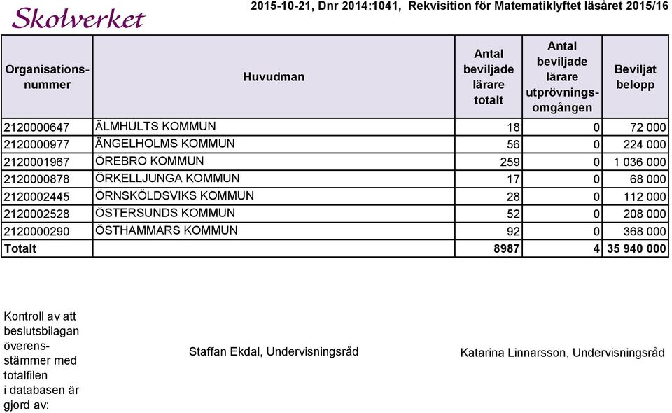 KOMMUN 52 0 208 000 2120000290 ÖSTHAMMARS KOMMUN 92 0 368 000 Totalt 8987 4 35 940 000 Kontroll av att beslutsbilagan