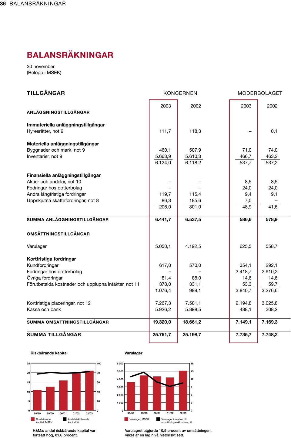 118,2 537,7 537,2 Finansiella anläggningstillgångar Aktier och andelar, not 1 8,5 8,5 Fodringar hos dotterbolag 24, 24, Andra långfristiga fordringar 119,7 115,4 9,4 9,1 Uppskjutna skattefordringar,