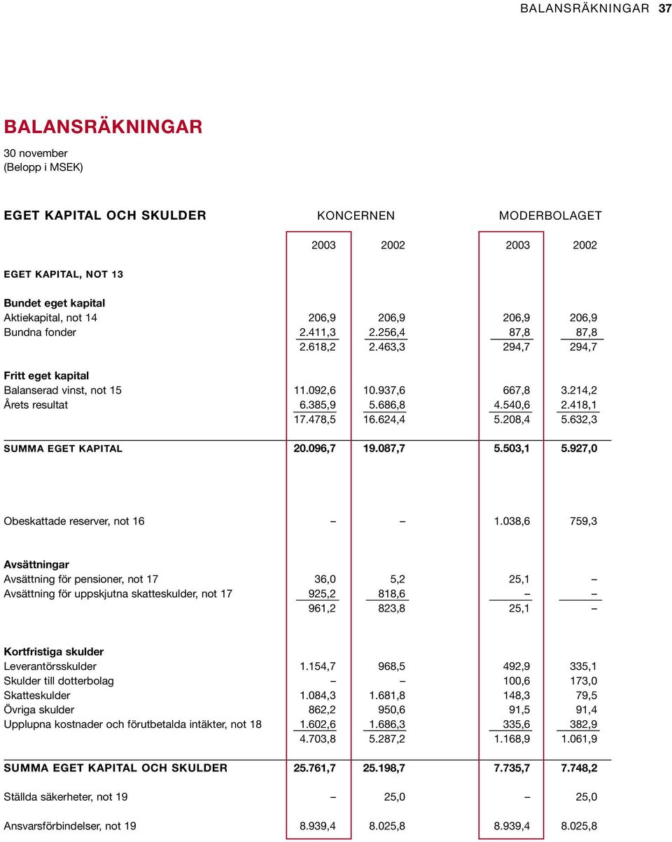 478,5 16.624,4 5.28,4 5.632,3 SUMMA EGET KAPITAL 2.96,7 19.87,7 5.53,1 5.927, Obeskattade reserver, not 16 1.