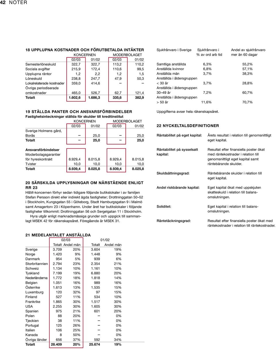 686,3 335,6 382,9 19 STÄLLDA PANTER OCH ANSVARSFÖRBINDELSER Fastighetsinteckningar ställda för skulder till kreditinstitut KONCERNEN MODERBOLAGET 2/3 1/2 2/3 1/2 Sverige Holmens gård, Borås 25, 25,