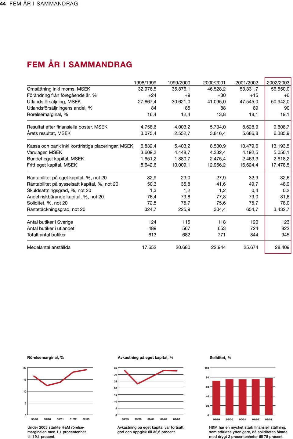 942, Utlandsförsäljningens andel, % 84 85 88 89 9 Rörelsemarginal, % 16,4 12,4 13,8 18,1 19,1 Resultat efter finansiella poster, MSEK 4.758,6 4.3,2 5.734, 8.628,9 9.68,7 Årets resultat, MSEK 3.75,4 2.