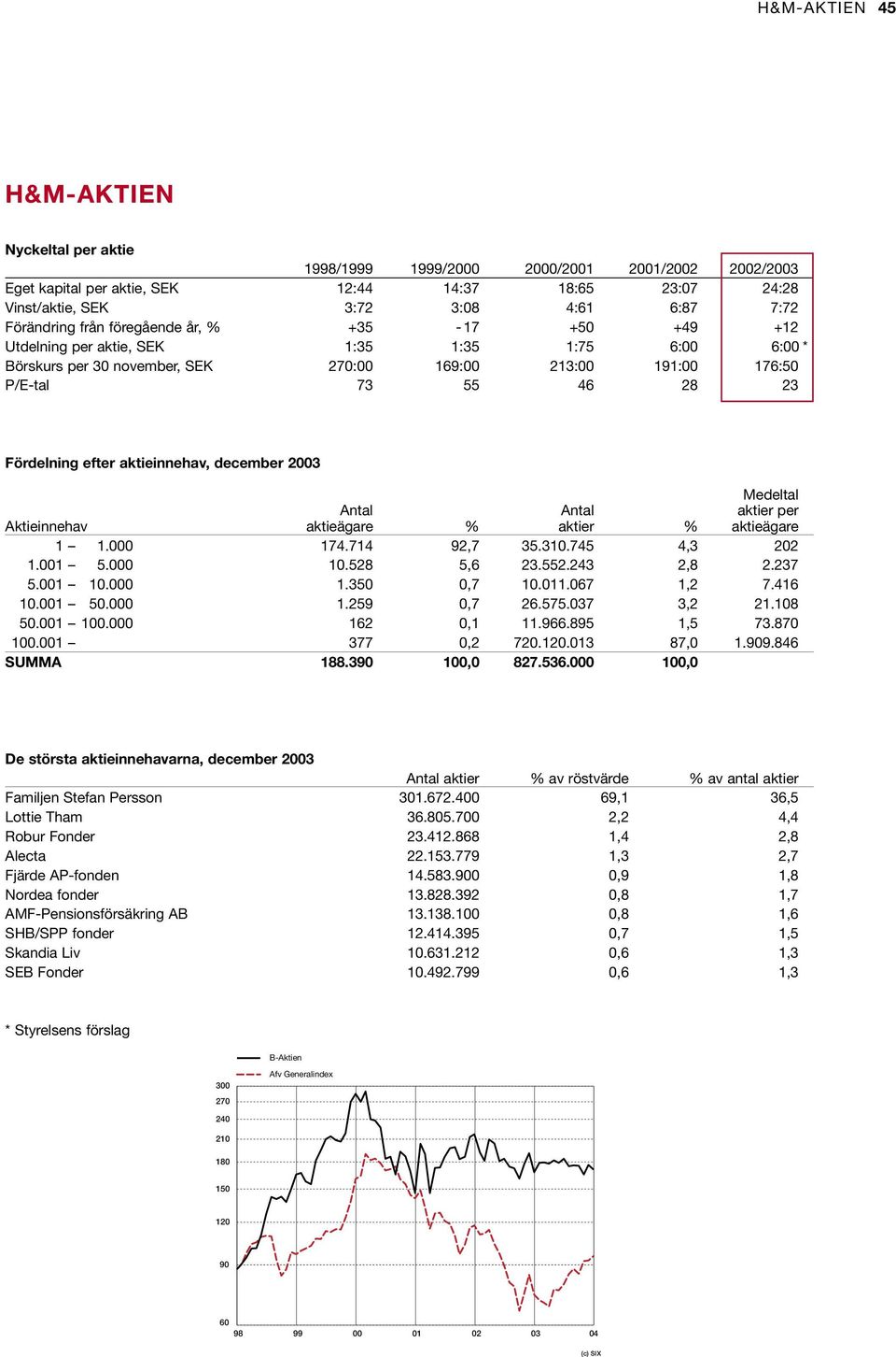 23 Medeltal Antal Antal aktier per Aktieinnehav aktieägare % aktier % aktieägare 1 1. 174.714 92,7 35.31.745 4,3 22 1.1 5. 1.528 5,6 23.552.243 2,8 2.237 5.1 1. 1.35,7 1.11.67 1,2 7.416 1.1 5. 1.259,7 26.