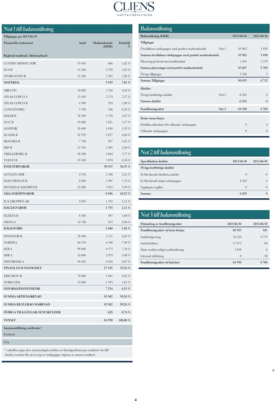 2 558 3,02 % STORA ENSO R 55 200 2 505 2,96 % MATERIAL 5 929 7,01 % ABB LTD 24 000 3 516 4,16 % ATLAS COPCO A 13 419 2 174 2,57 % ATLAS COPCO B 6 390 919 1,09 % CONCENTRIC 3 700 246 0,29 % HALDEX 38