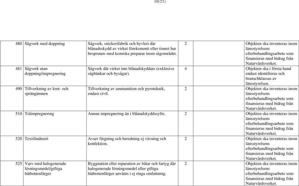 Tillverkning av ammunition och pyroteknik, endast civil. 2 4 2 510 Träimpregnering Annan impregnering än i blånadskyddssyfte.