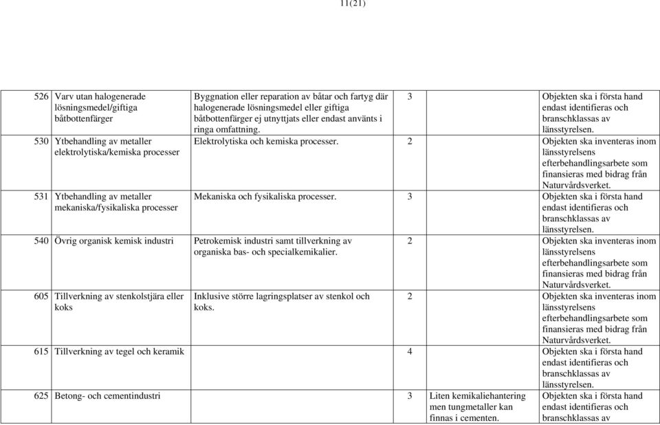 3 Elektrolytiska och kemiska processer. 2 Mekaniska och fysikaliska processer. 3 540 Övrig organisk kemisk industri Petrokemisk industri samt tillverkning av organiska bas- och specialkemikalier.