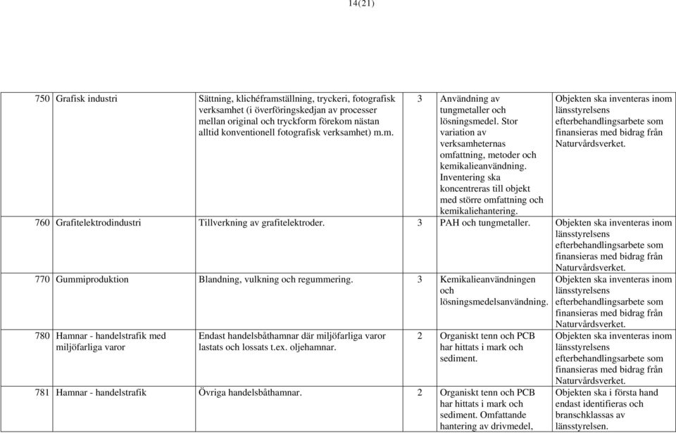 Inventering ska koncentreras till objekt med större omfattning och kemikaliehantering. 760 Grafitelektrodindustri Tillverkning av grafitelektroder. 3 PAH och tungmetaller.