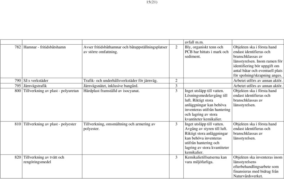 2 Arbetet utförs av annan aktör. 795 Järnvägstrafik Järnvägsnätet, inklusive bangård. 3 Arbetet utförs av annan aktör. 800 Tillverkning av plast - polyuretan Härdplast framställd av isocyanat.