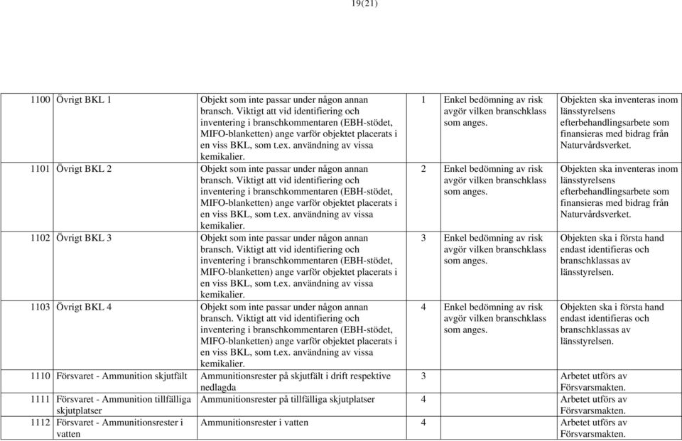 1101 Övrigt BKL 2 Objekt som inte passar under någon annan bransch.  1102 Övrigt BKL 3 Objekt som inte passar under någon annan bransch.