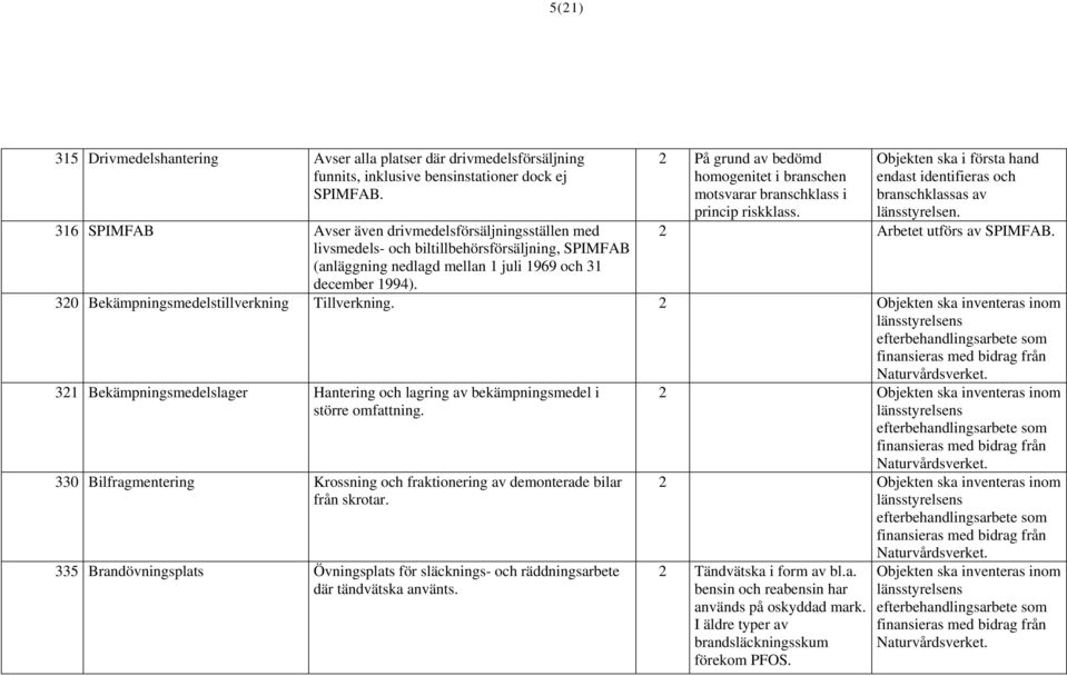 2 På grund av bedömd homogenitet i branschen motsvarar branschklass i princip riskklass. 2 Arbetet utförs av SPIMFAB. 320 Bekämpningsmedelstillverkning Tillverkning.