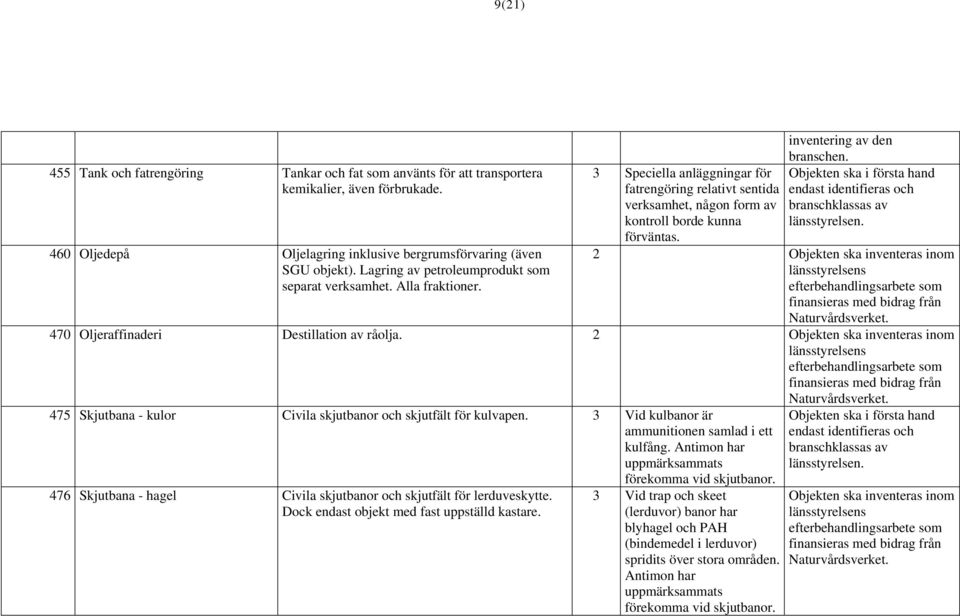 inventering av den branschen. 2 470 Oljeraffinaderi Destillation av råolja. 2 475 Skjutbana - kulor Civila skjutbanor och skjutfält för kulvapen. 3 Vid kulbanor är ammunitionen samlad i ett kulfång.