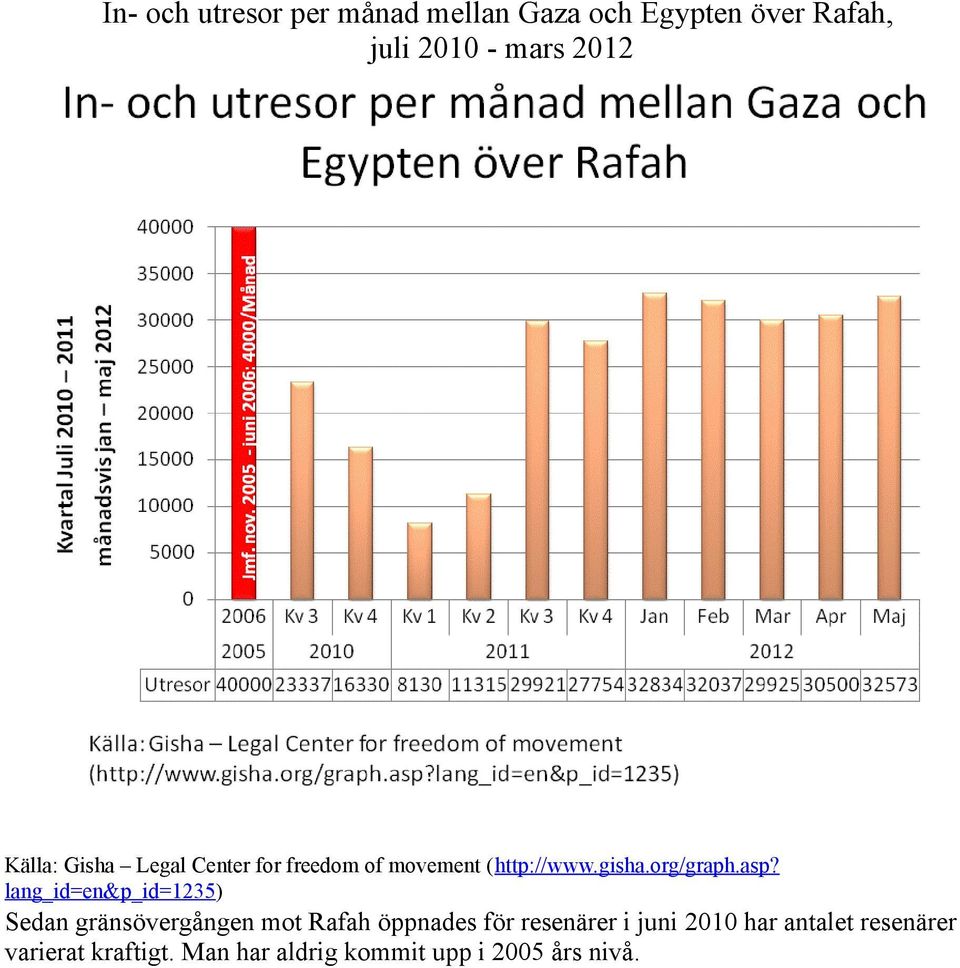 lang_id=en&p_id=1235) Sedan gränsövergången mot Rafah öppnades för resenärer i juni