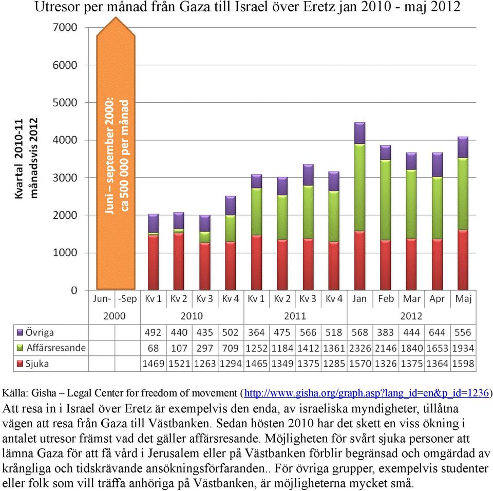 Sedan hösten 2010 har det skett en viss ökning i antalet utresor främst vad det gäller affärsresande.