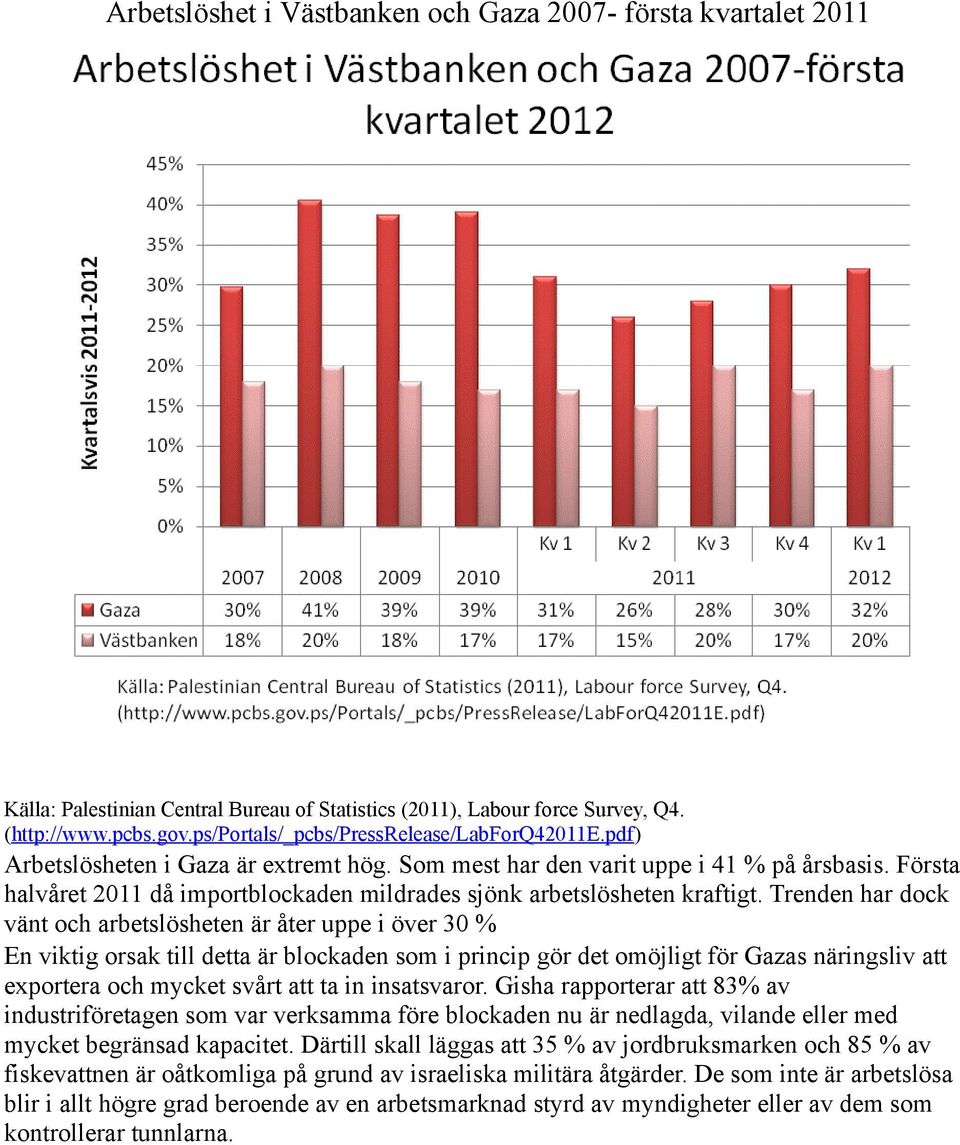 Första halvåret 2011 då importblockaden mildrades sjönk arbetslösheten kraftigt.