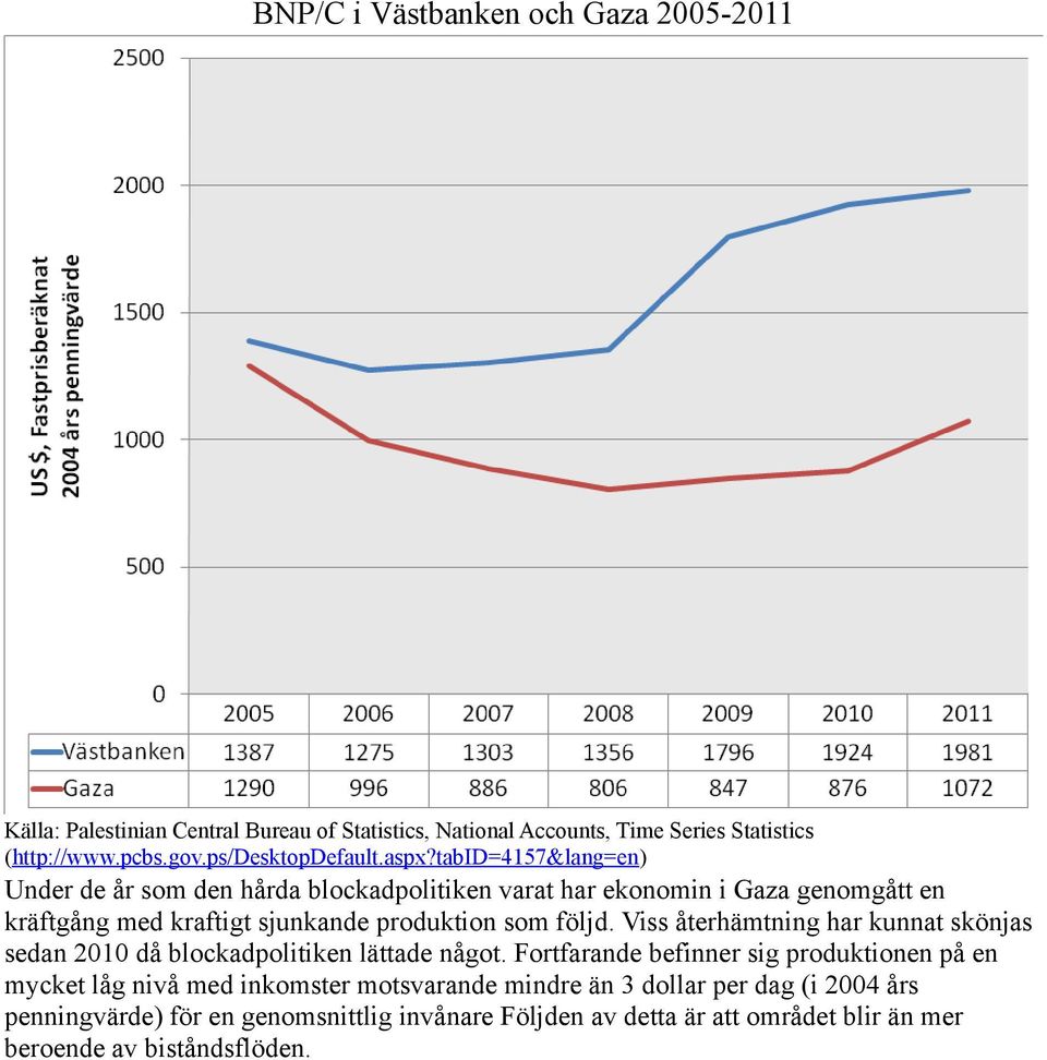 tabid=4157&lang=en) Under de år som den hårda blockadpolitiken varat har ekonomin i Gaza genomgått en kräftgång med kraftigt sjunkande produktion som följd.